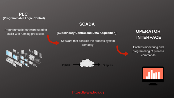 PLC and SCADA, Automation