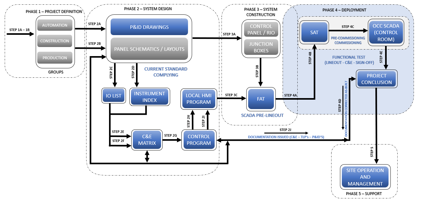 Project Flowechart