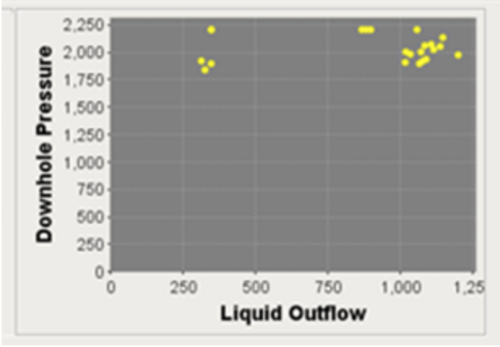 Downhole Pressure vs Fluid Production